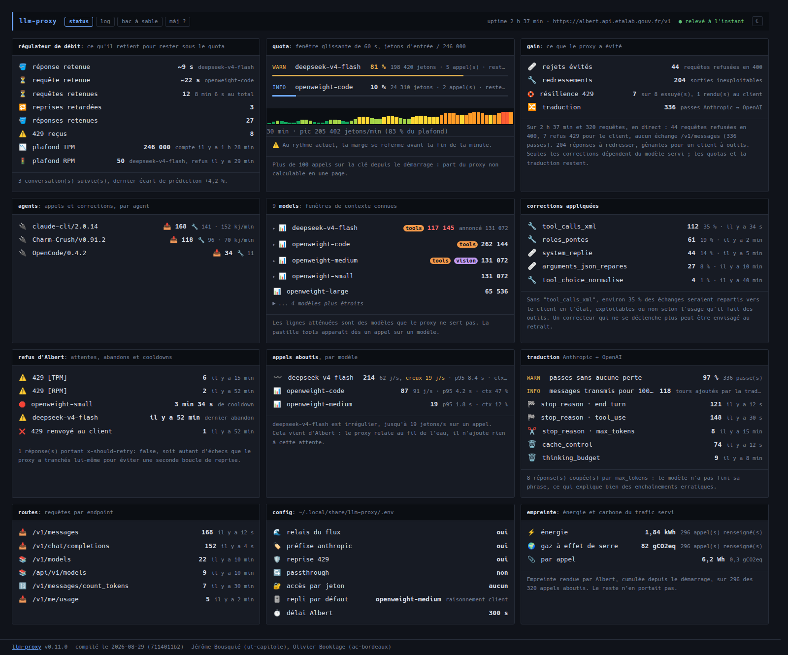 Page d'état du proxy : douze cartes, le régulateur de débit en tête avec ses attentes et ses plafonds, puis la saturation du quota par minute et son histogramme sur une demi-heure, les appels aboutis par modèle puis par client, les corrections appliquées, la fidélité de la traduction, les refus 429 et cooldowns, les requêtes par endpoint, les fenêtres de contexte connues, les réglages du proxy et le bilan face à un branchement direct